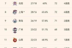 广东男篮豪取胜利领跑积分榜，战胜对手实力更上一层楼的简单介绍
