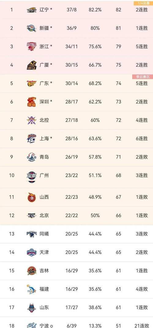 广东男篮豪取胜利领跑积分榜，战胜对手实力更上一层楼的简单介绍